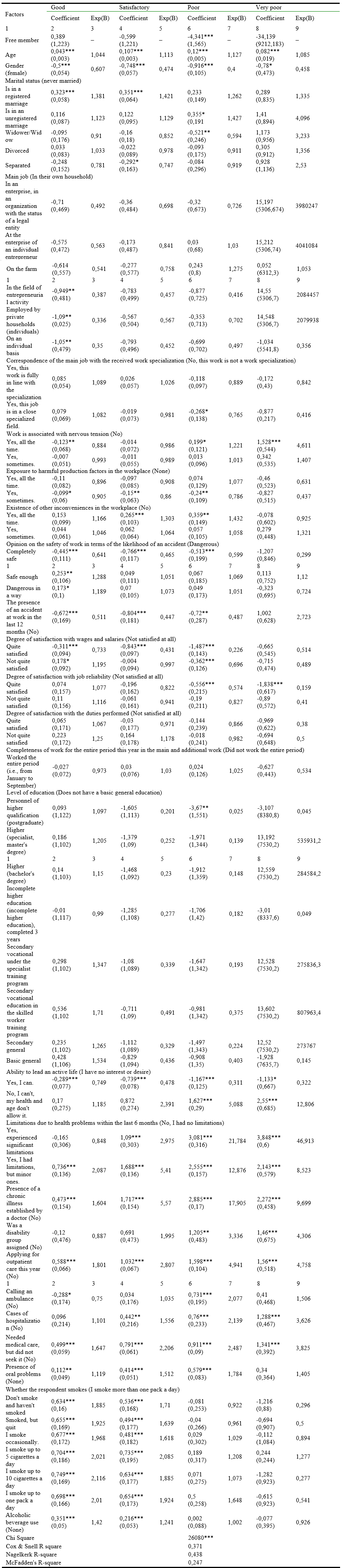 Results of multinomial regression model evaluation with the dependent variable subjective health assessment
